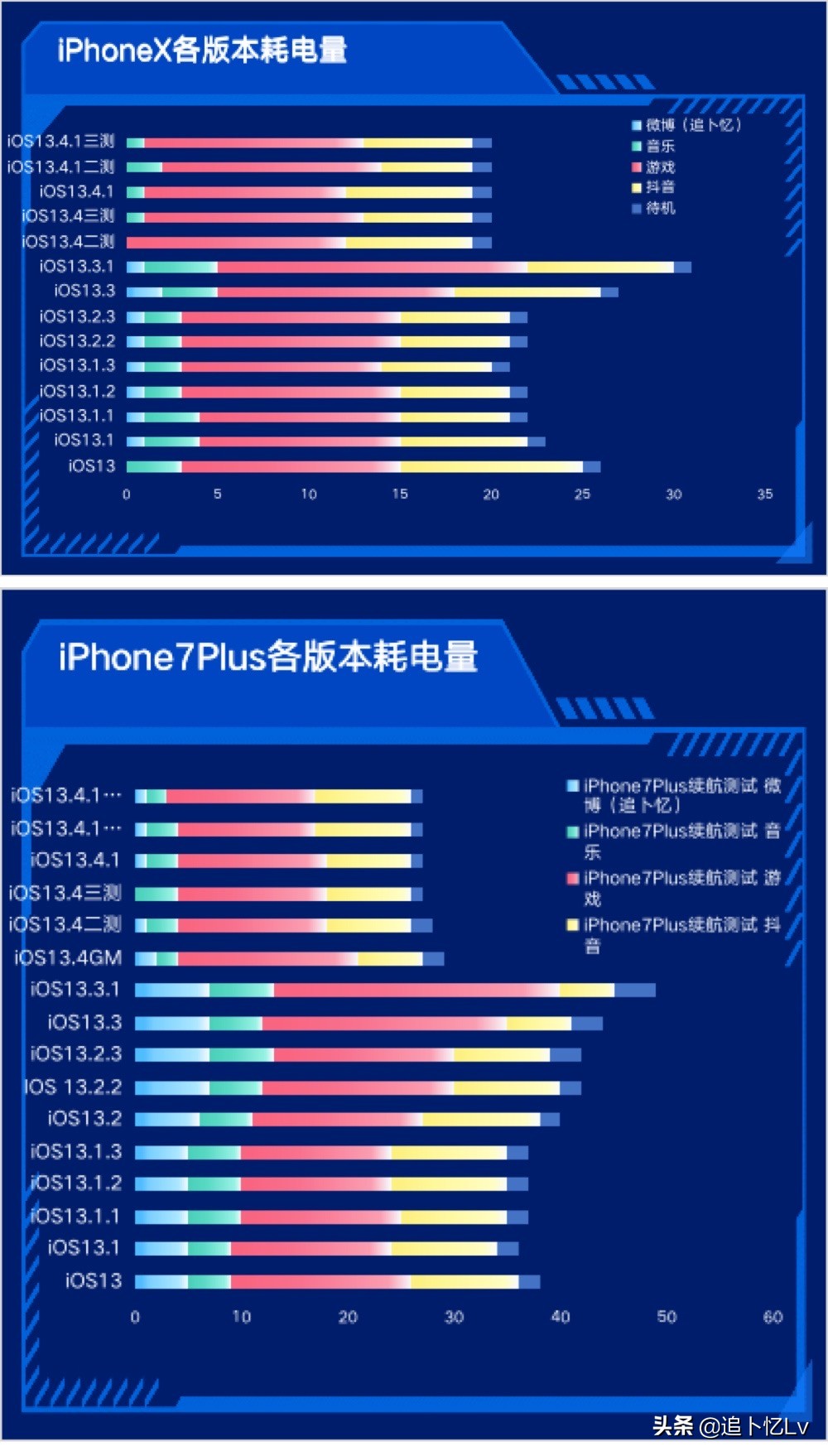 iOS13.4.1正式版测评，多方面数据呈现最真实的分享