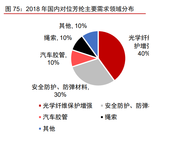 泰和新材专题报告：氨纶景气提升业绩，芳纶放量催化增长