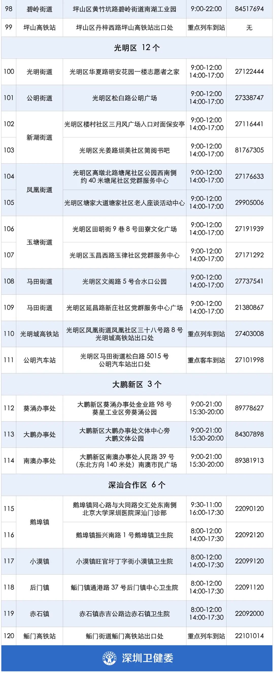 国庆回来 深圳哪里做免费核酸？