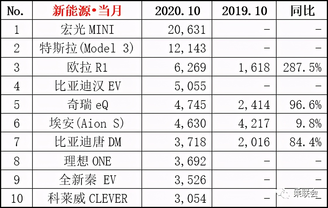 10月份新能源汽车销量盘点 宏光MINI继续领先 科莱威入围