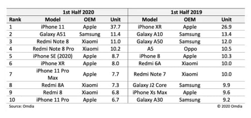 上半年度热销手机排名公布：iPhone 11排名第一