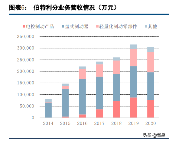 伯特利深度解析：线控制动和底盘轻量化双轮驱动