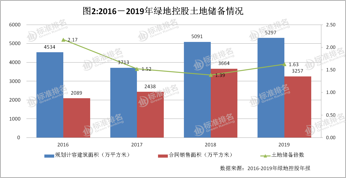 两次错失4000亿销售目标，绿地控股转型，求质还