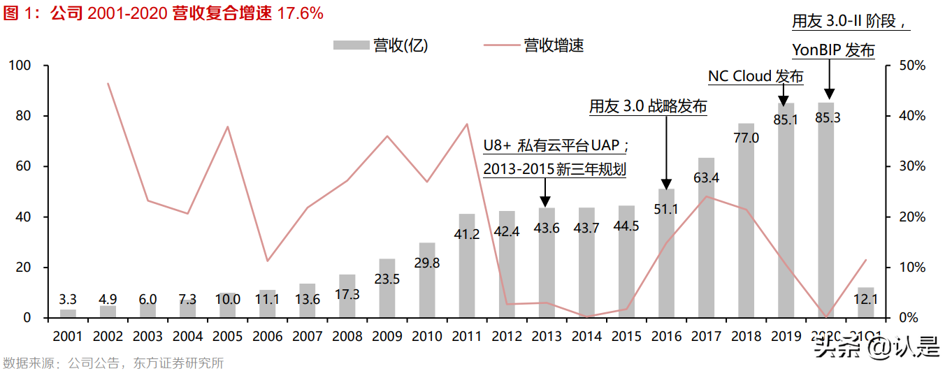 用友网络专题报告：云原生软件龙头，YonBIP引领企业数字化创新