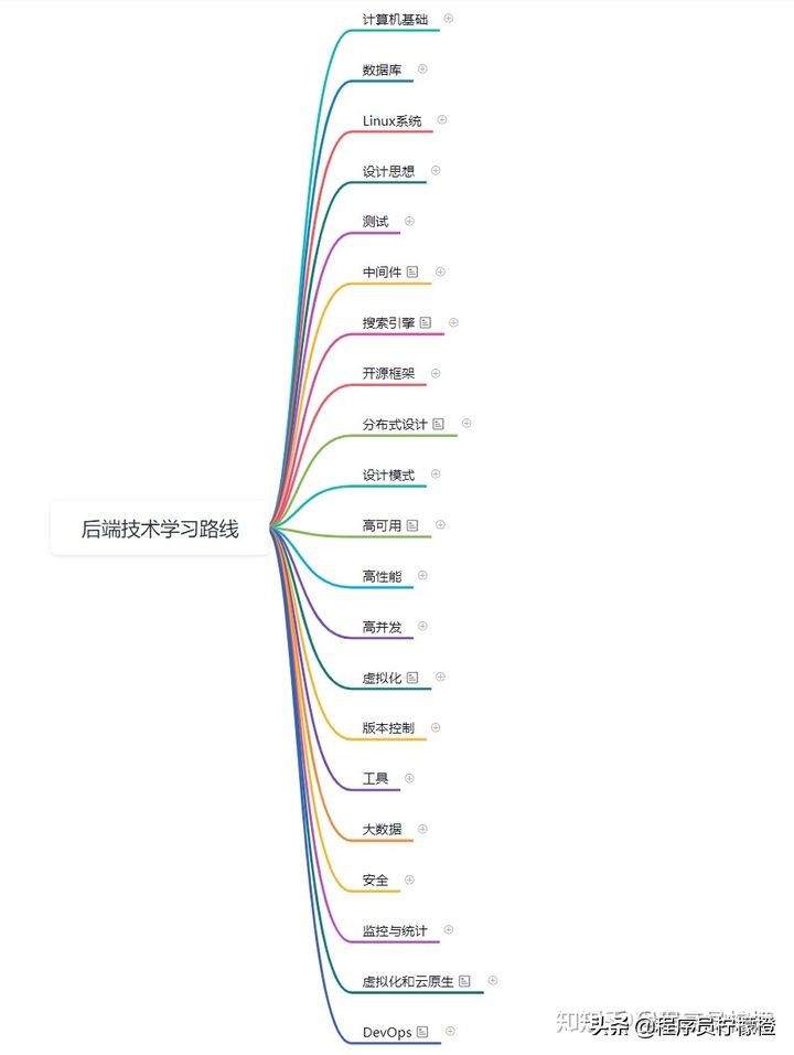 C/C++后台研发需要点亮哪些技能树？学习路线规划