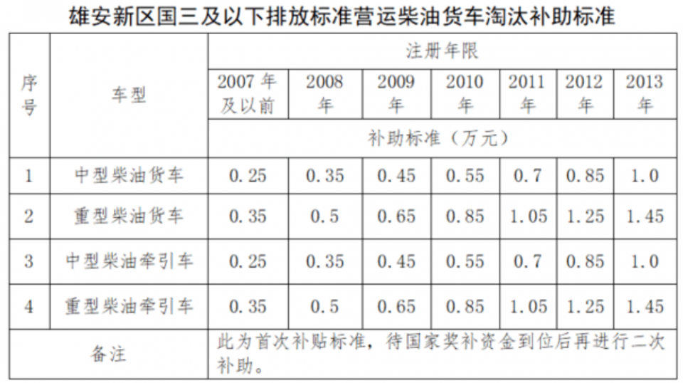 速看！还有不到40天！这16个地区国三淘汰补贴到期