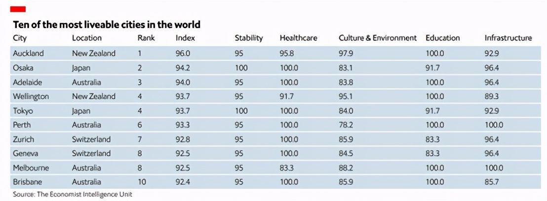 2021全球十大最宜居城市排名出炉，东京和大阪这两日本城市上榜