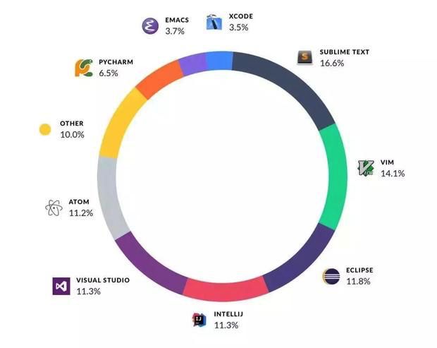 听说用过这些 IDE 的人已经老了？