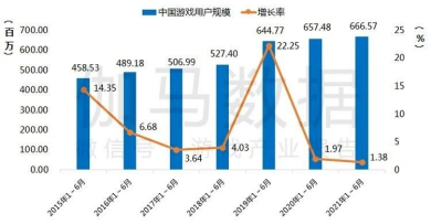 上半年，中国游戏收入规模达1500亿元