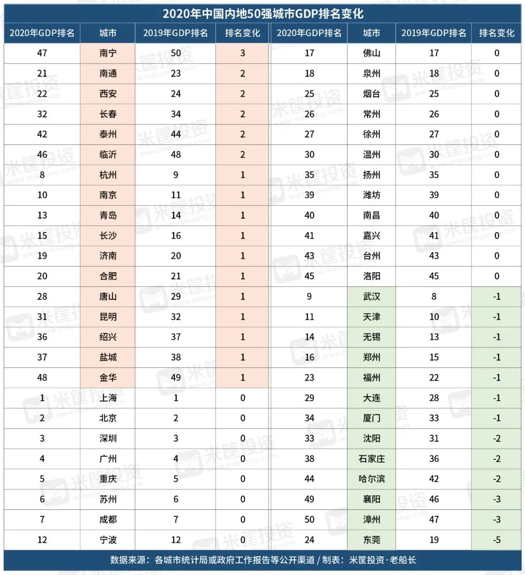 2020gdp中国城市经济排名榜单大全一览