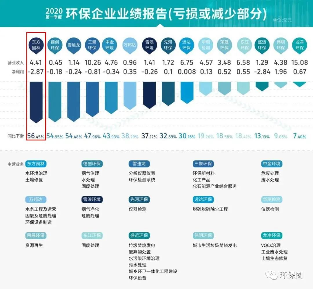 79家环保公用企业披露业绩预告，东方园林排名第二？