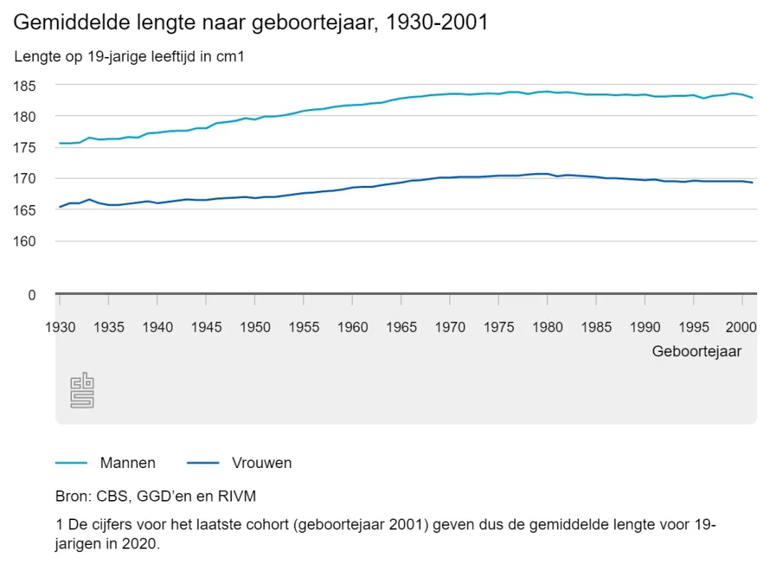 敢相信吗？荷兰平均身高从1980年开始下降