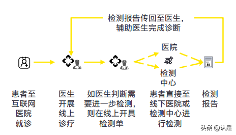中国互联网医疗行业分析：曙光初现