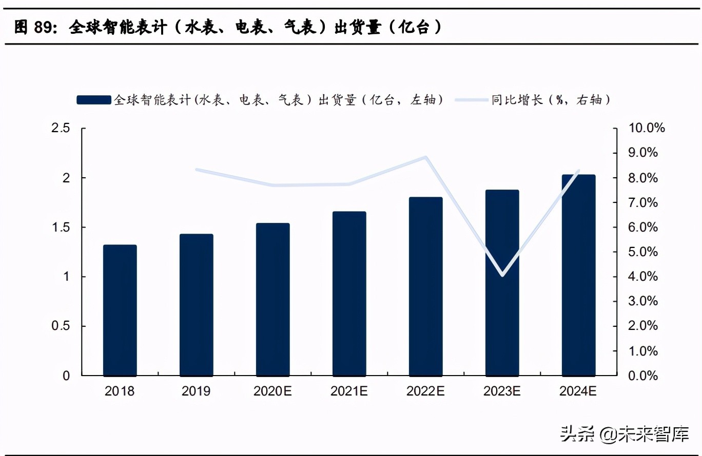 物联网产业104页深度研究报告：物联网研究框架与投资机会分析