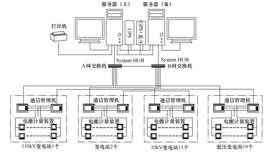 典型化工企业电能计量装置及集中抄表功能的实现方案
