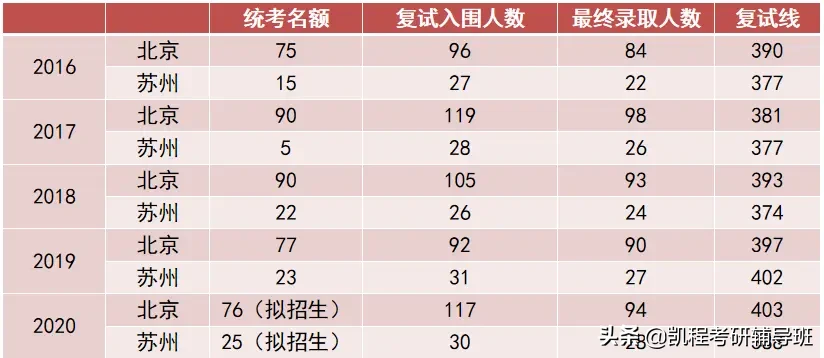 金融专硕考研,这14所是考396的,怕数学拖后腿?看这里