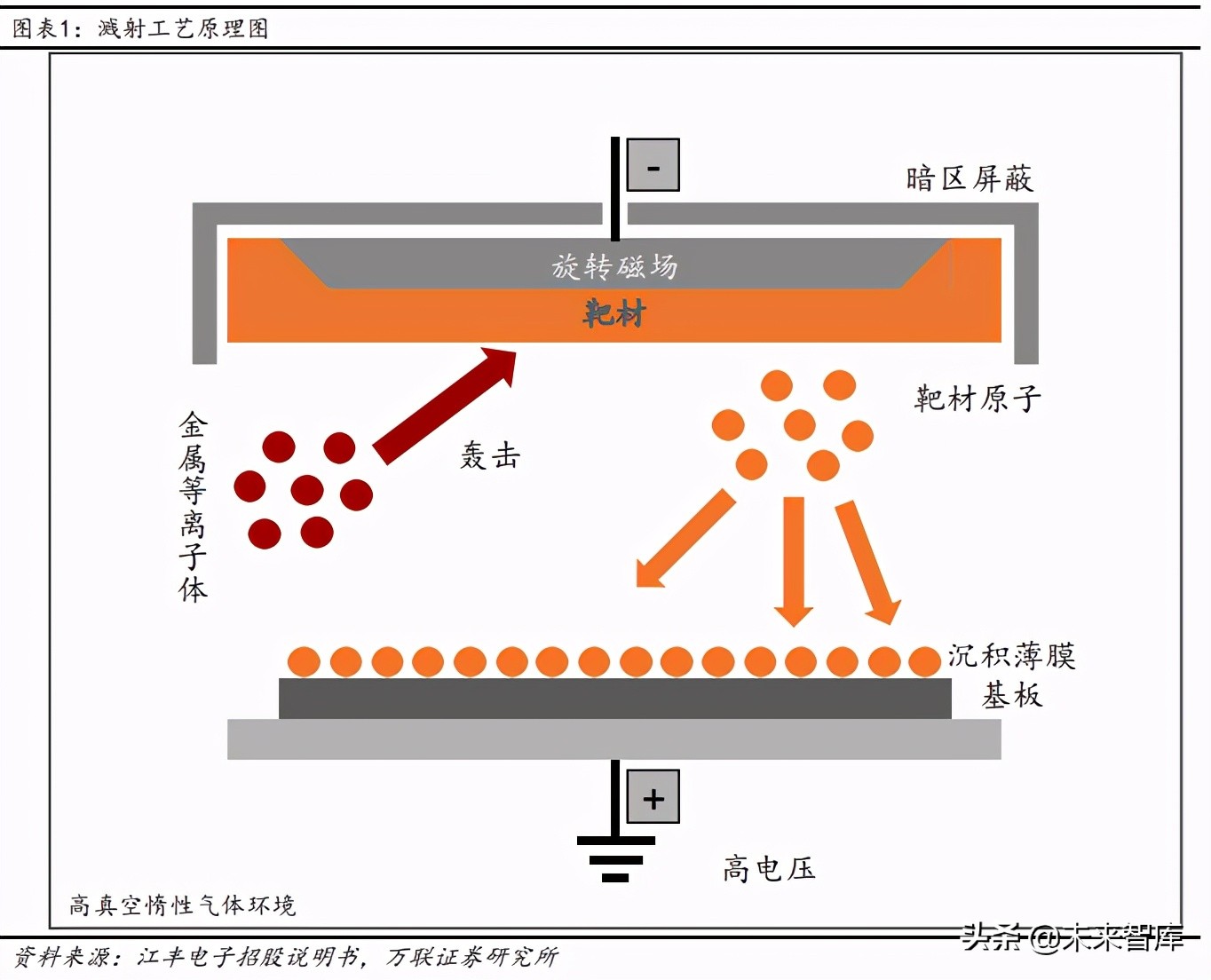 靶材行业研究报告：国内需求高增、国产替代加速，蓄势待发
