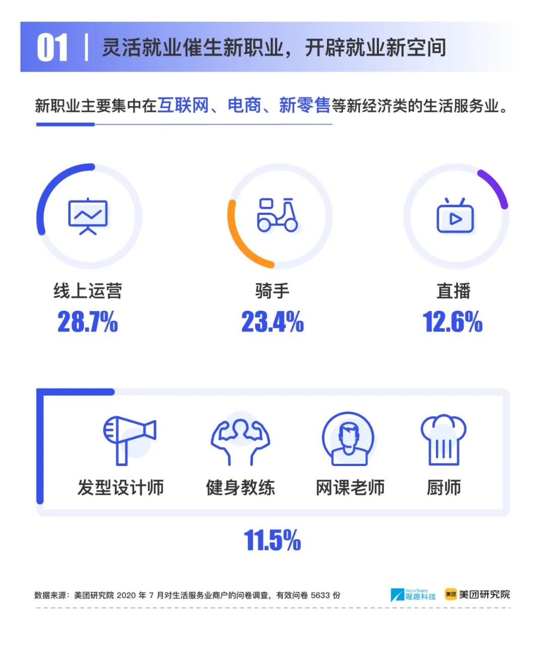 喔趣科技联合美团研究院发布《2020灵活就业十大趋势》报告