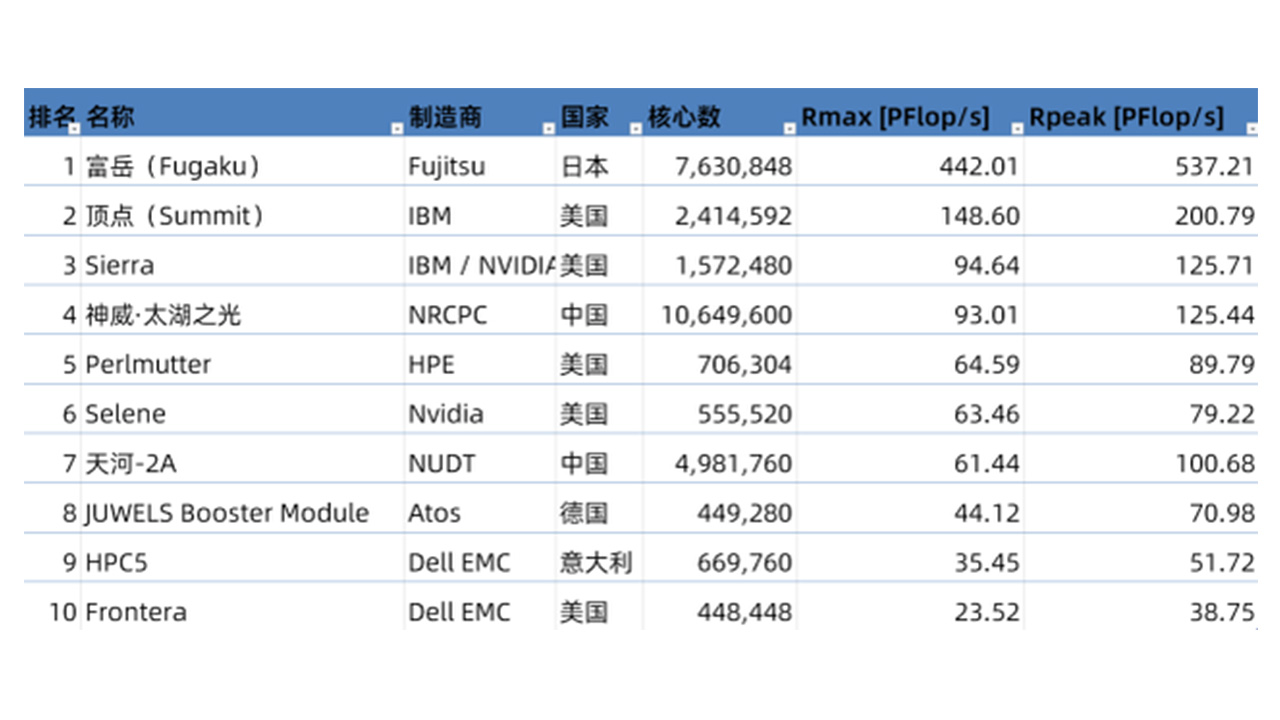 Supercomputing List The new list of the world's top 500 supercomputers is announced, China ...