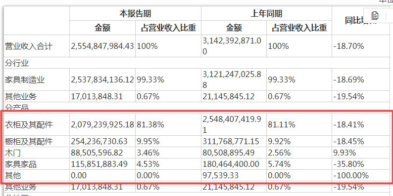 资产负债率及应收账款双升 索菲亚动作频频但见效慢