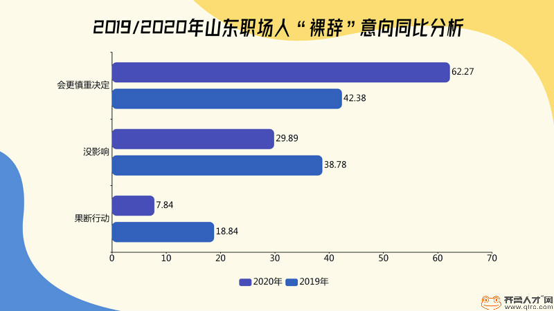 齐鲁人才网：你敢裸辞吗？山东超8成职场人有想过，"后浪"更加果断（6）