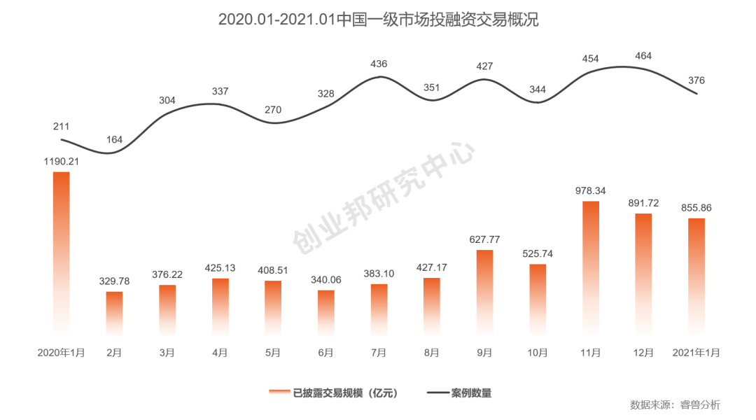 投融资月报：快手获投24.5亿美元融资；滴滴强势角逐同城货运赛道