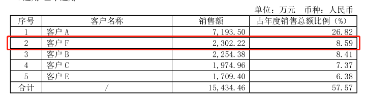 中自环保依赖大客户、拖欠货款成被告，与供应商数据打架 公司 第4张