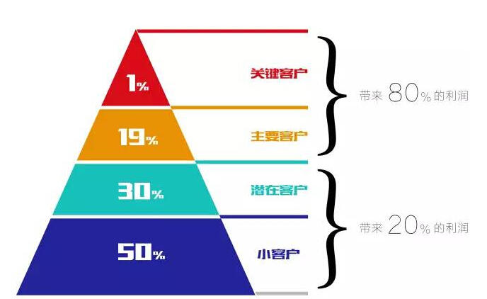 分类管理——最常见的客户管理模型