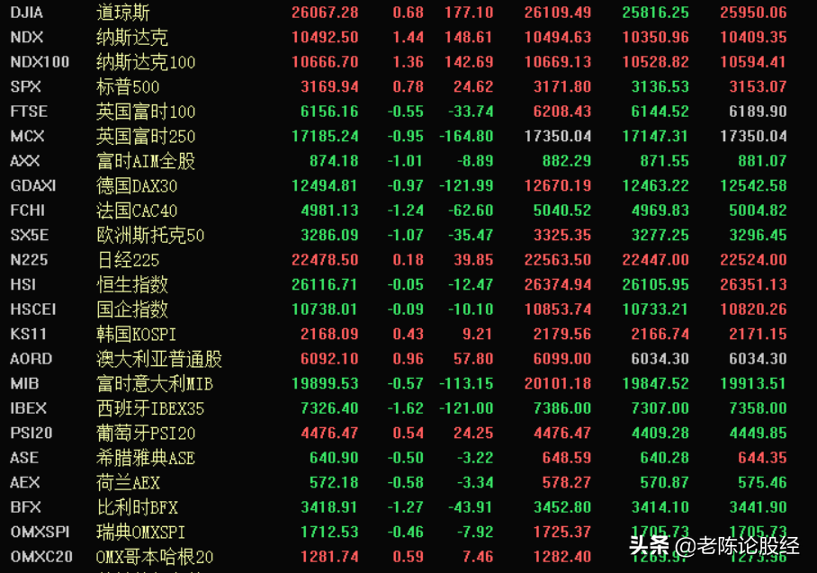 三大股指早盘跳水后，又被收复并持续上涨，下