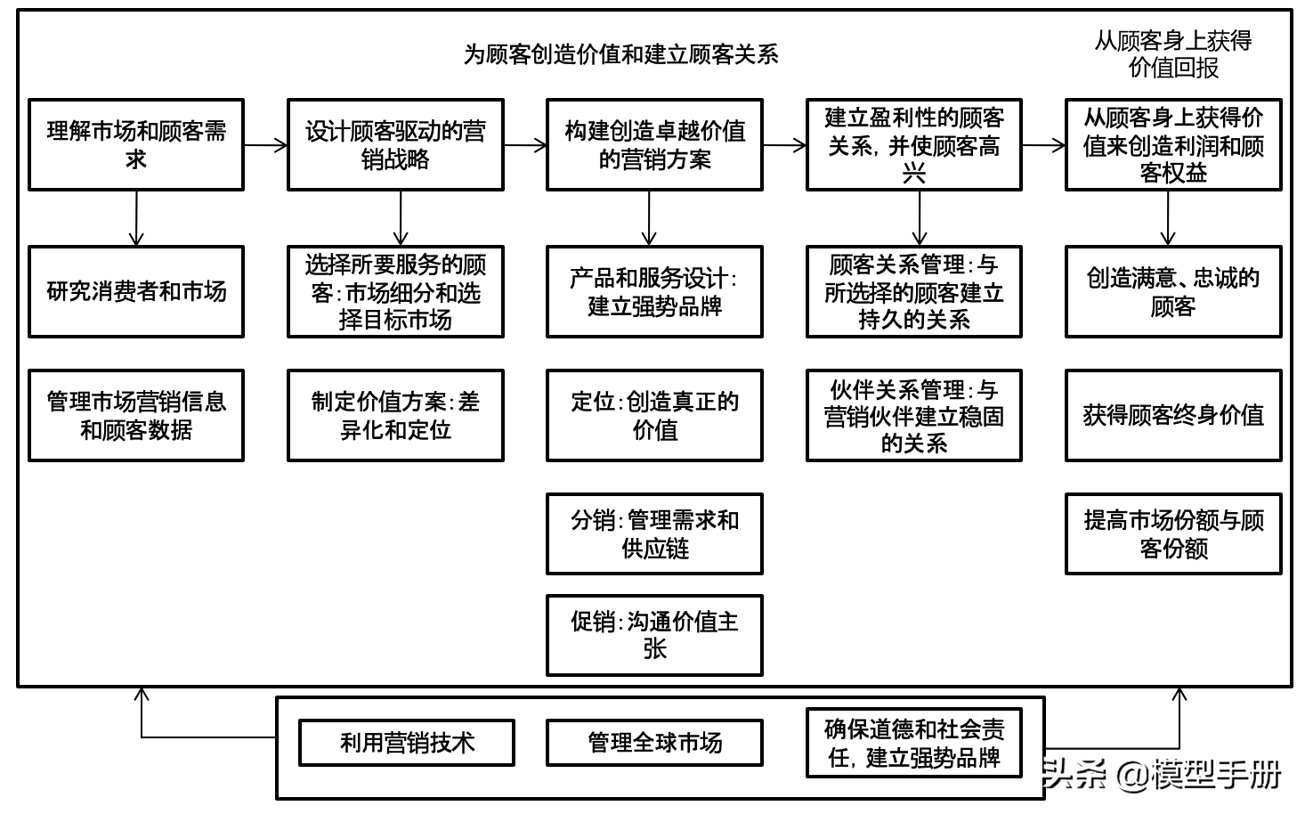 从6个维度告诉你，什么是真正的市场营销