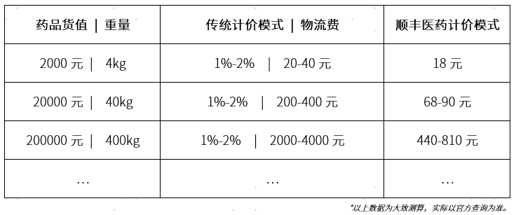 物流电商垂涎医药流通，顺丰向左，邮政向右，京东系左拥右抱