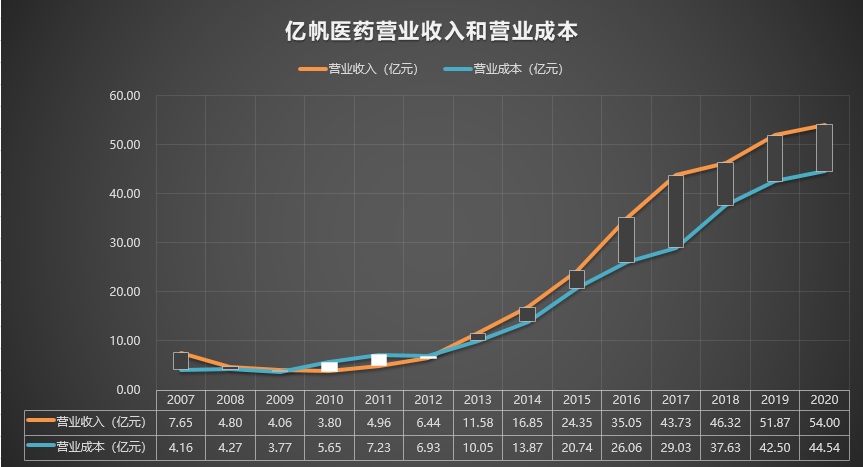 002019 亿帆医药 2007-2020年报