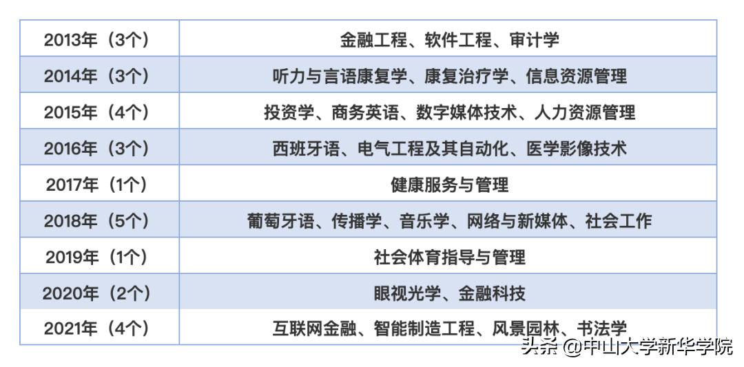 2021,新华再添4个新专业