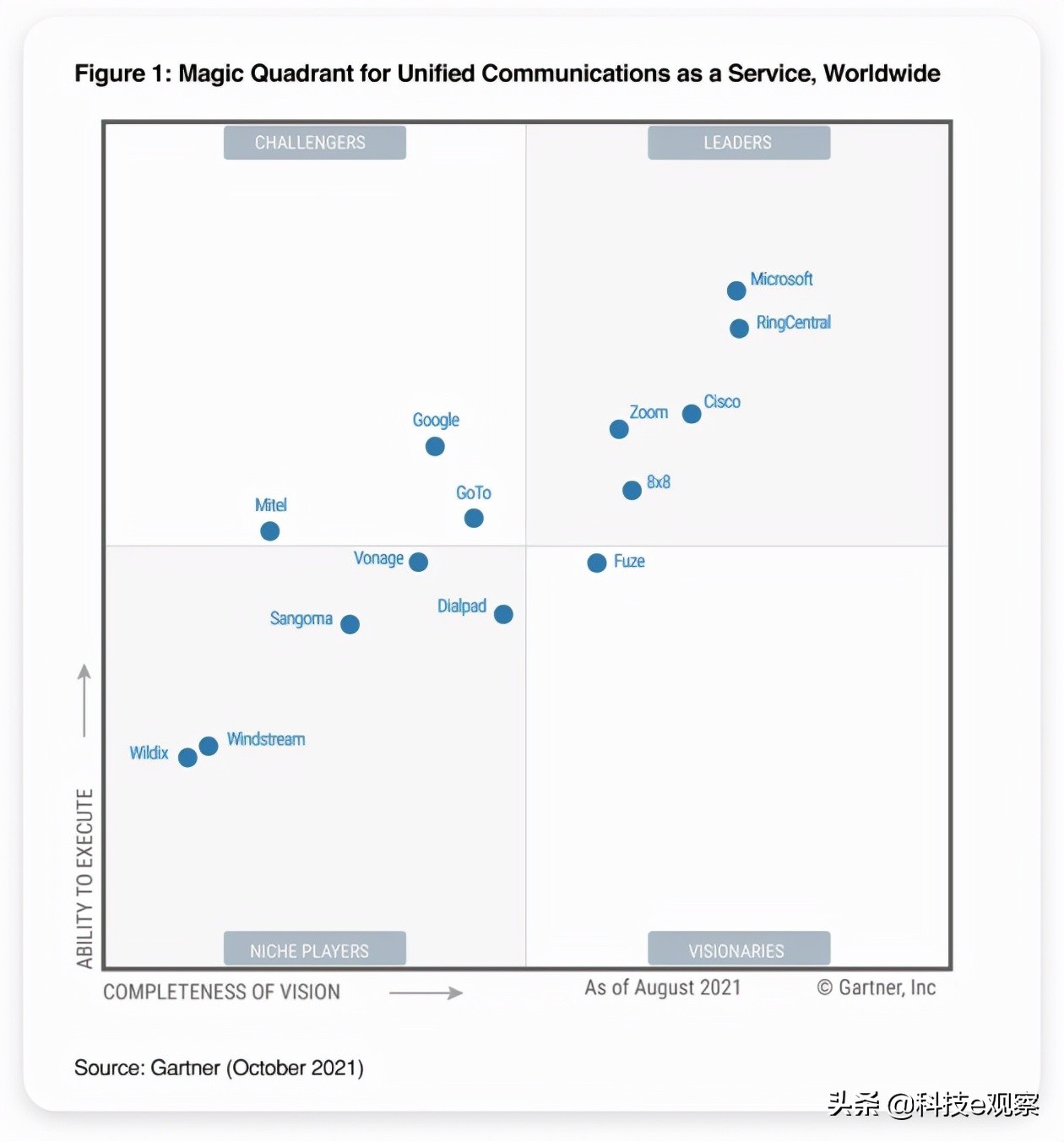 RingCentral has been named a leader in Gartner's UCaaS Magic Quadrant