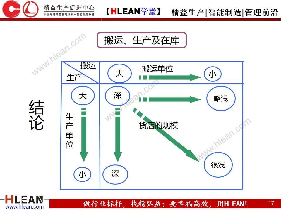 「精益学堂」精 益 物 流