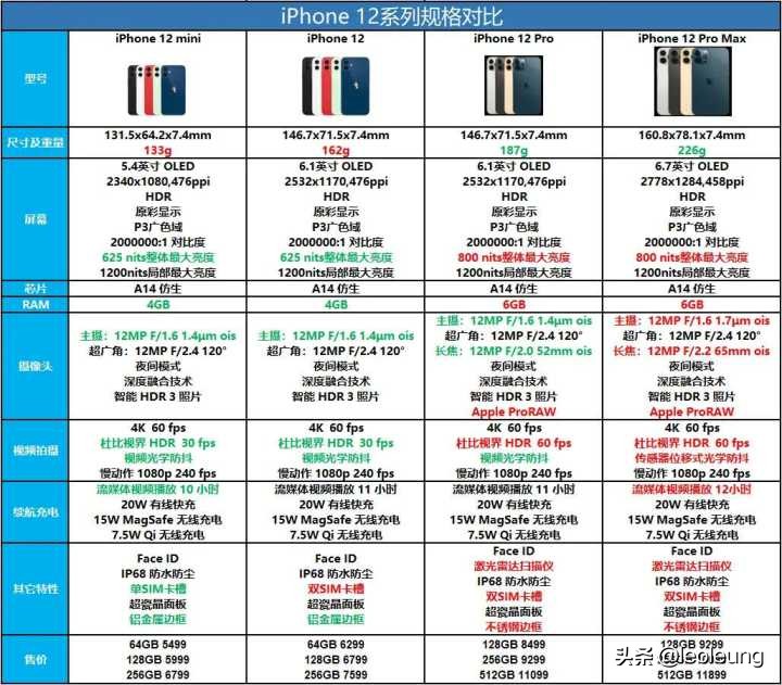 补充一个电池容量· iphone 12 mini,2227mah· iphone 12,2775mah