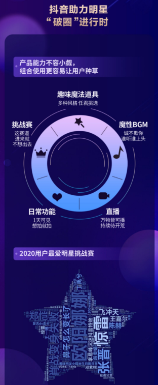 2020抖音娱乐白皮书发布:粉丝是明星话题度的第一生产力