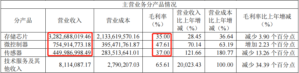 兆易创新︱业绩新高却遭大股东减持，存储龙头怎么了？