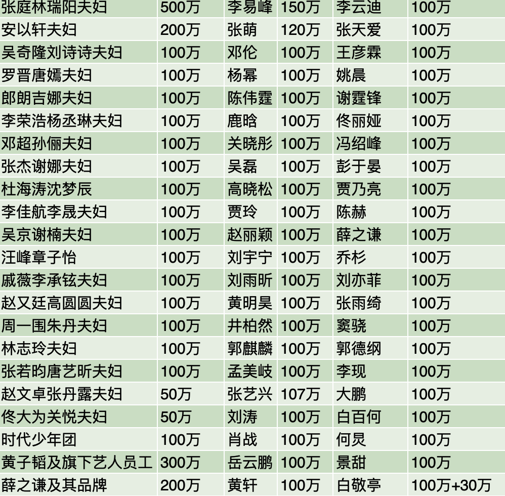 明星捐款名单一览,上头条的寥寥,实际已有数百艺人驰援河南