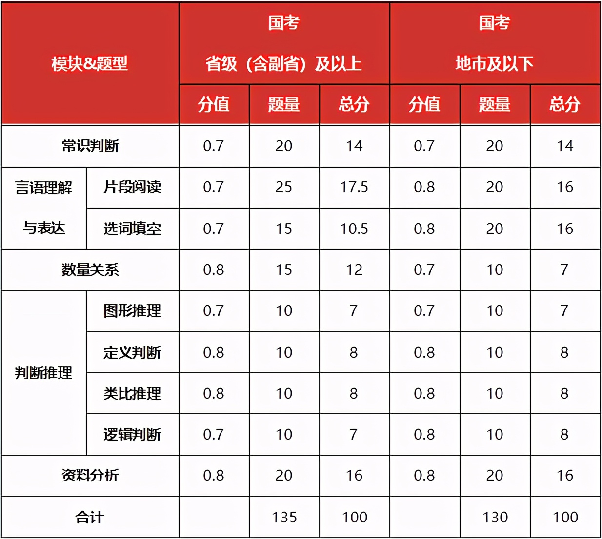 国家公务员考试分值是如何分布的？