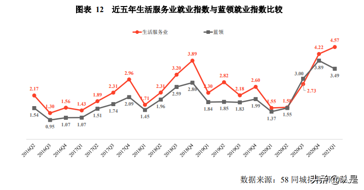 2020年中国生活服务业就业指数报告