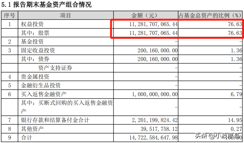 基金一季报来了！傅鹏博、萧楠、周应波、劳杰