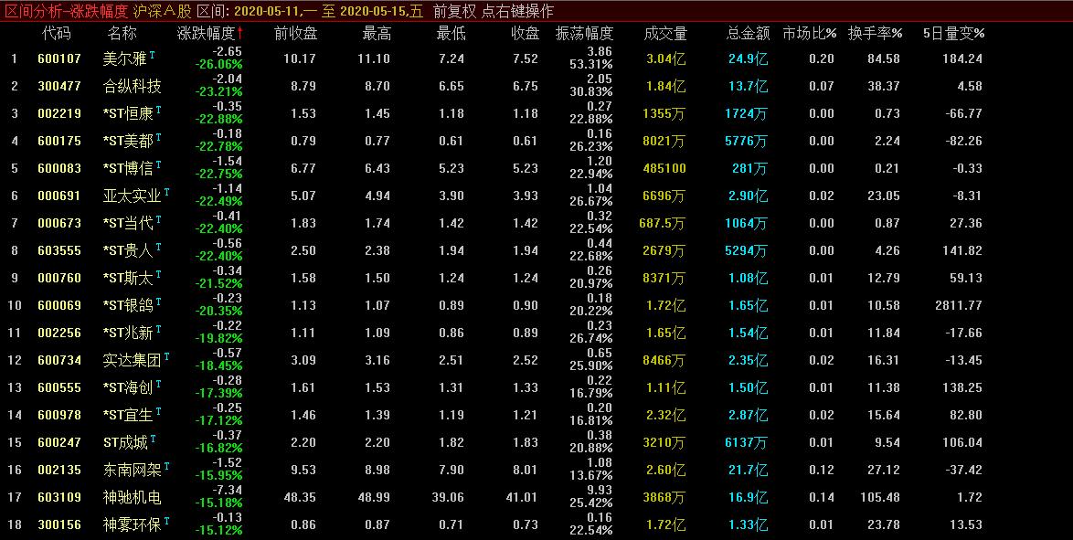 本周个股跌幅榜出炉，第一名跌幅26.06%，ST类股重