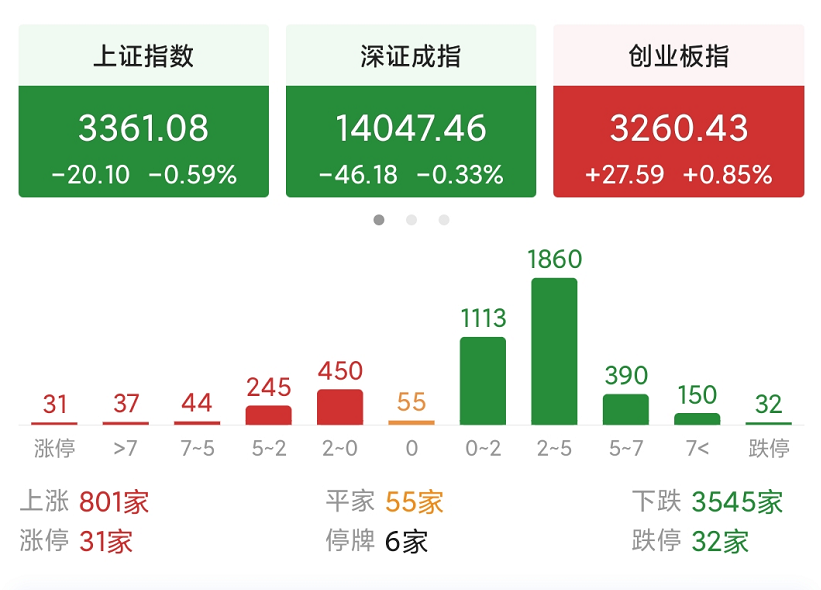 今天A股为什么再现恐慌杀跌？接下来A股还会延续大跌吗？
