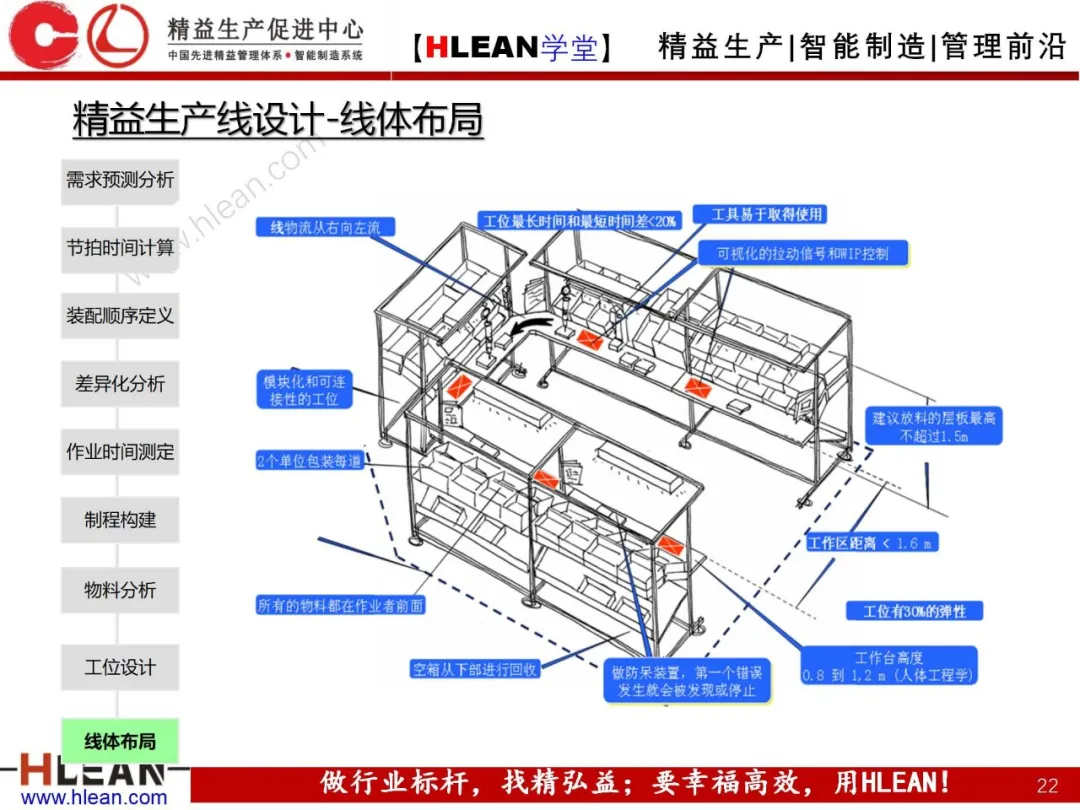 「精益学堂」精益生产线设计