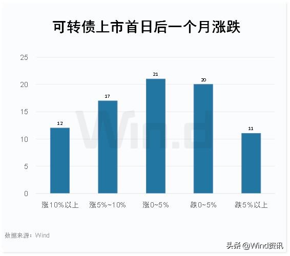 可转债大涨后能不能追？2张图看清