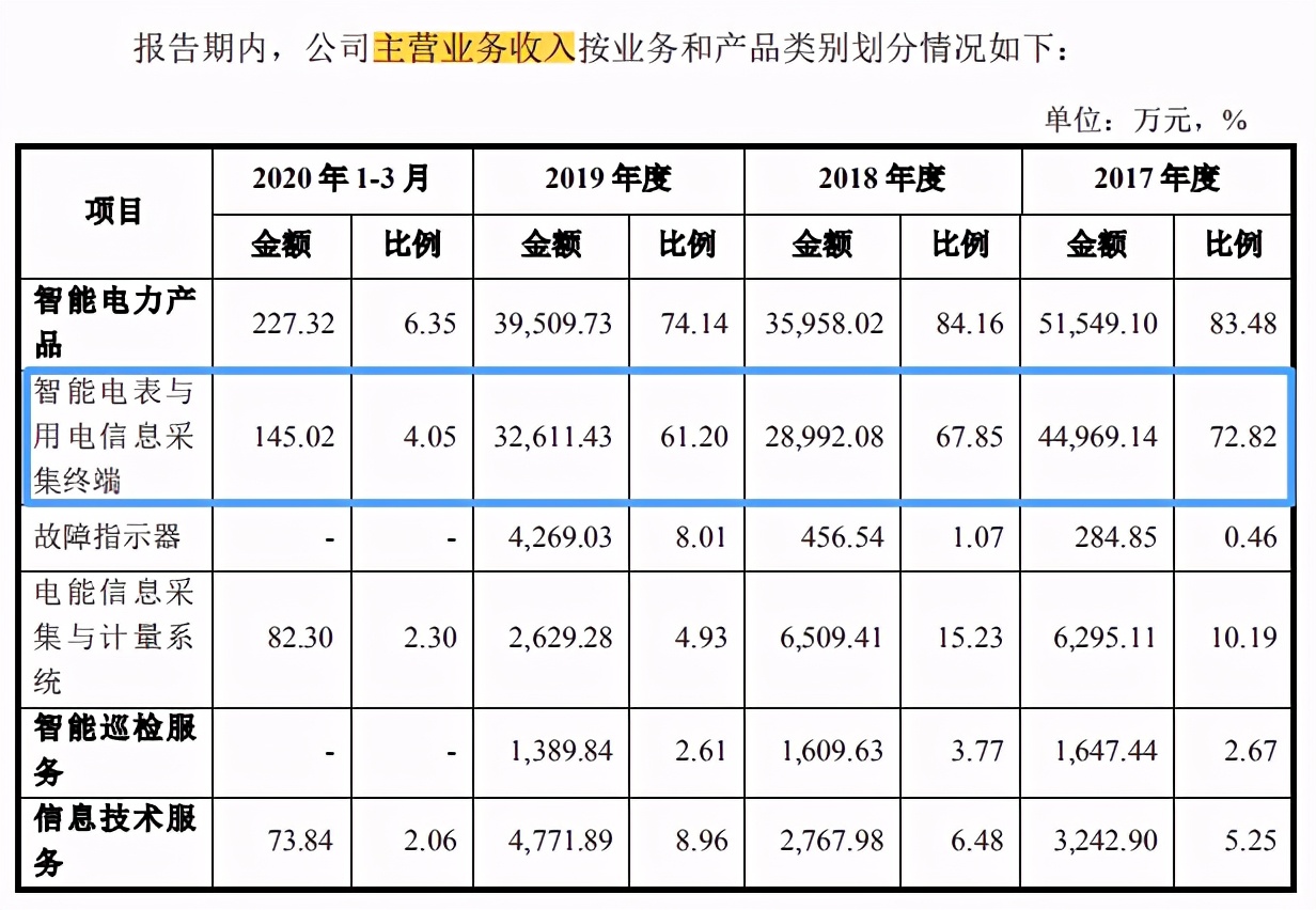 çé¦çµåIPOï¼åºæ¶è´¦æ¬¾å è¥æ¶266.37%ï¼å¤§å®¢æ·è´è¶æåºé