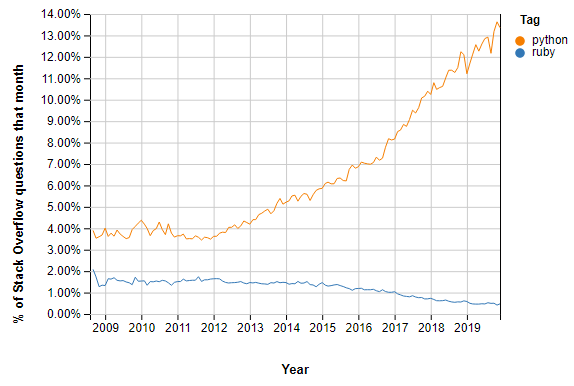 Python vs Ruby区别在什么地方？