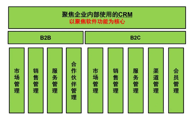 什么是crm市场，发展趋势及规模详解？