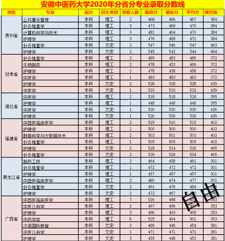 安徽中医药大学2020年分省分专业录取分数线